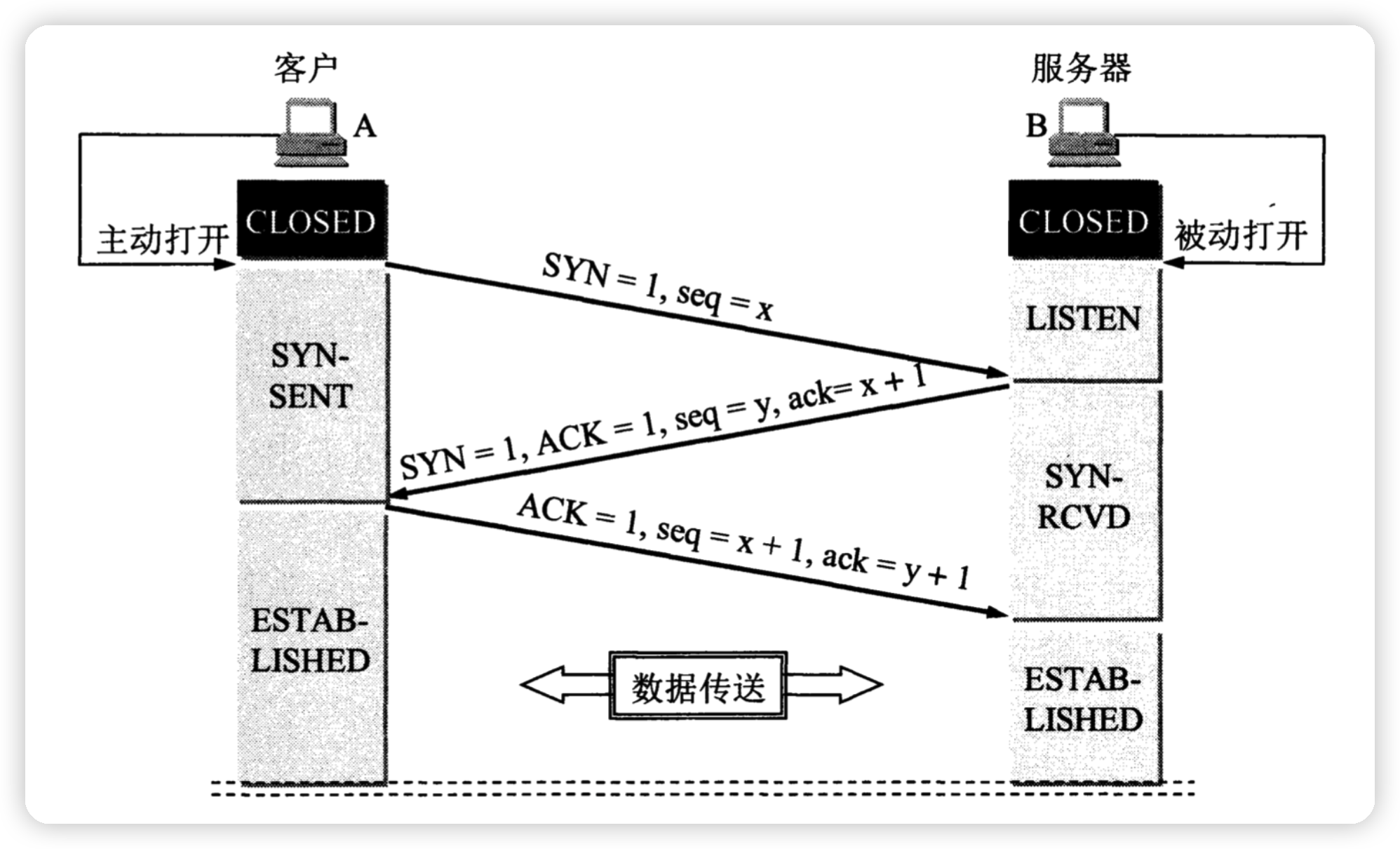 TCP三次握手