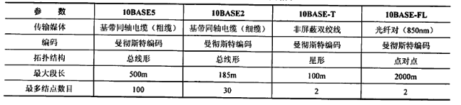 以太网传输介质