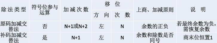 原补码除法比较