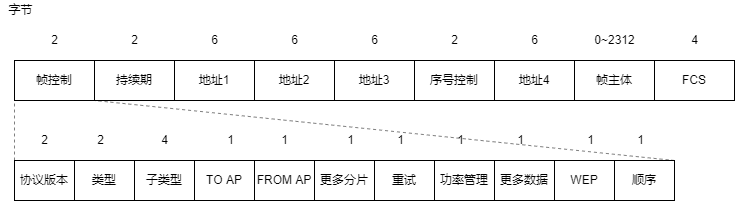 无线网络MAC帧格式