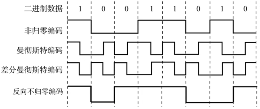 数字数据编码方式