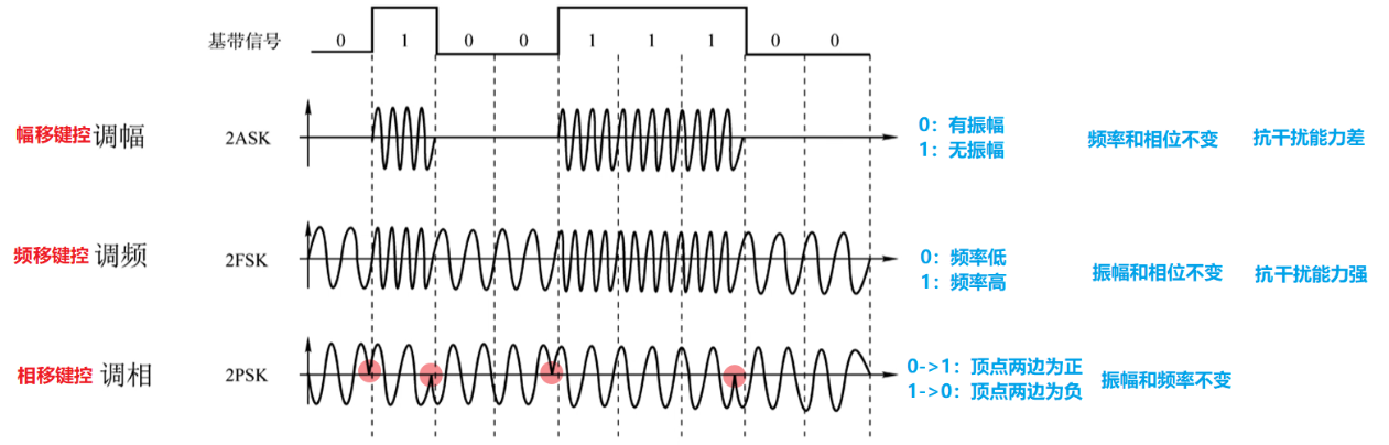 数字数据调制方式