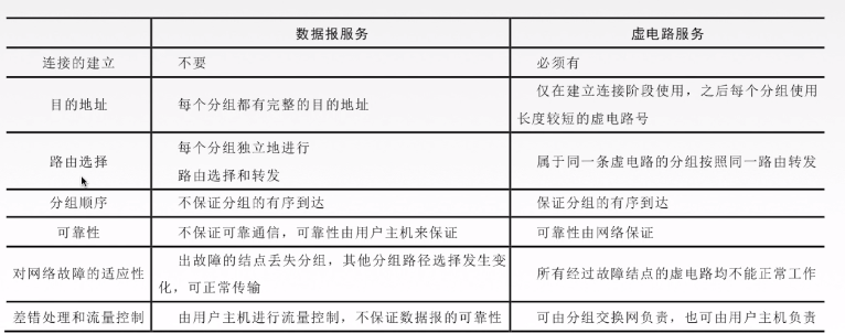 数据报和虚电路比较
