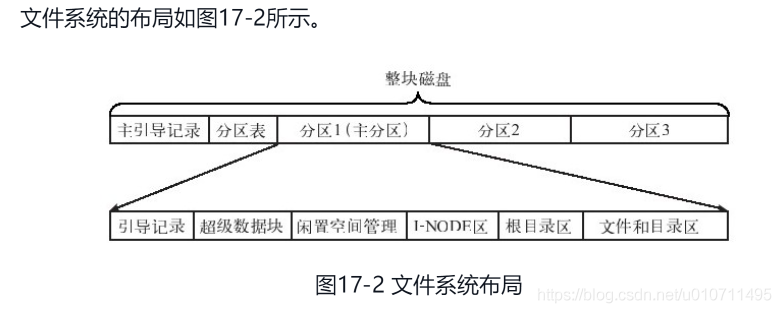 文件系统磁盘结构