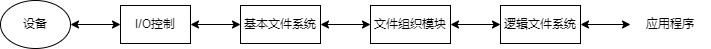 文件系统结构