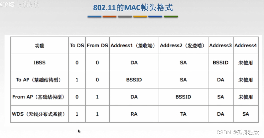 无线网络MAC帧首部