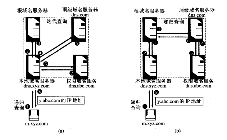 查询方式