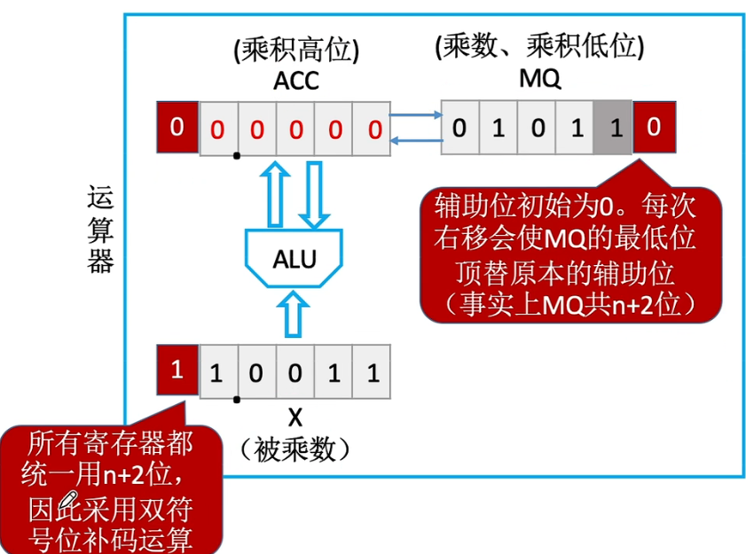 补码乘法的实现
