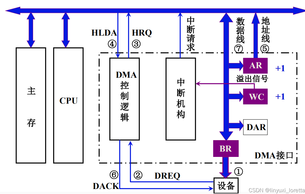 DMA控制器