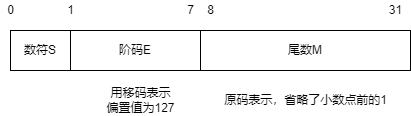 浮点数表示