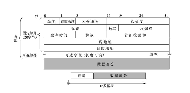 图像: IP数据报格式示意图