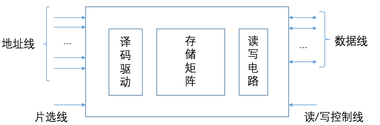 RAM存储器总线结构
