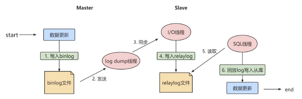 MySQL主从复制流程图