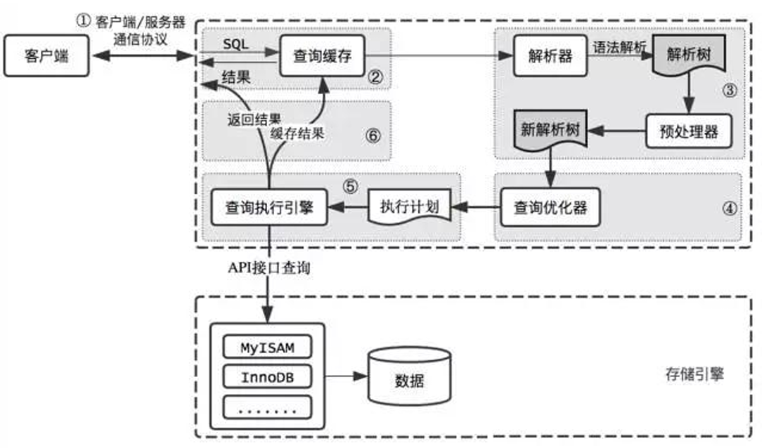 MySQL执行流程