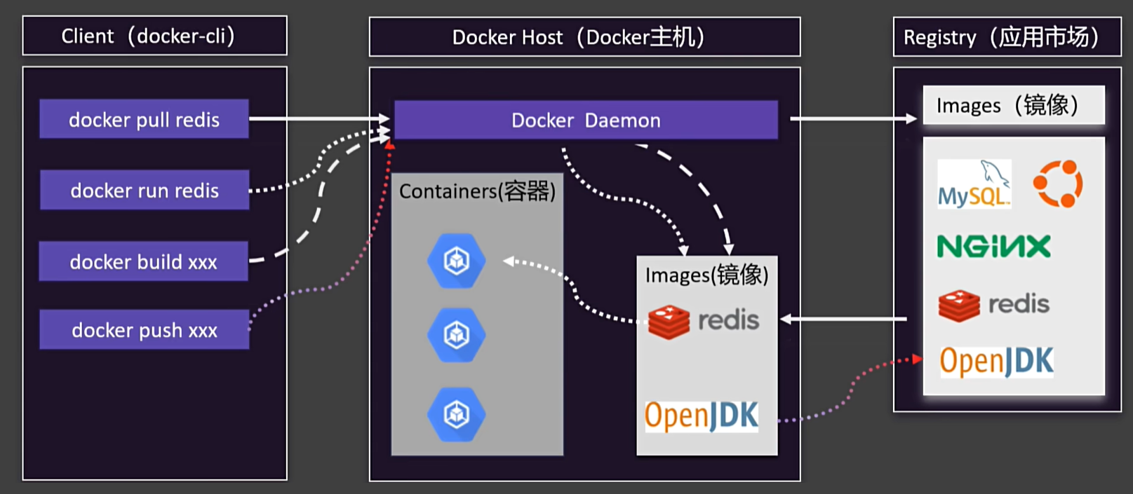 docker的主要命令和执行过程