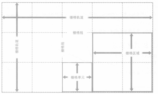 栅格容器内术语