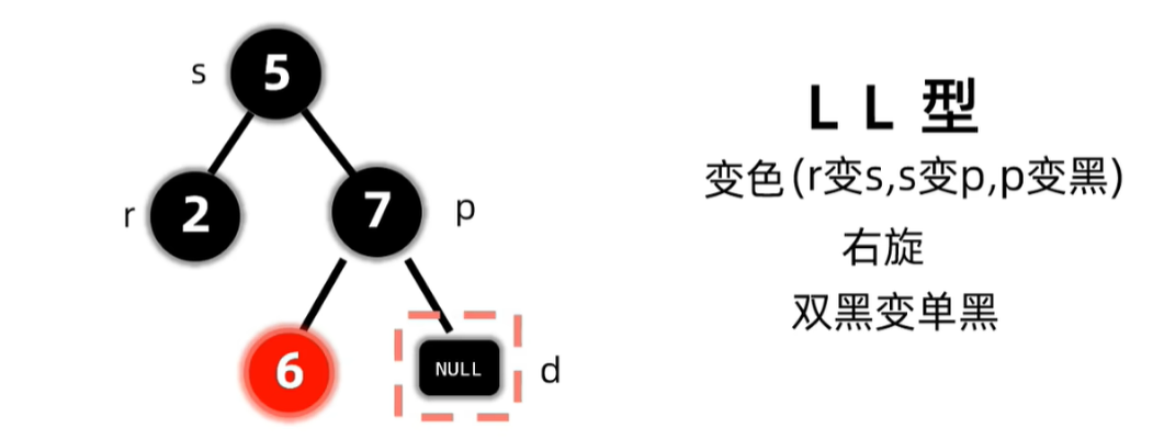没有孩子节点且兄弟至少有一个红色孩子调整完成
