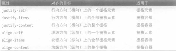 对齐属性和用途列表