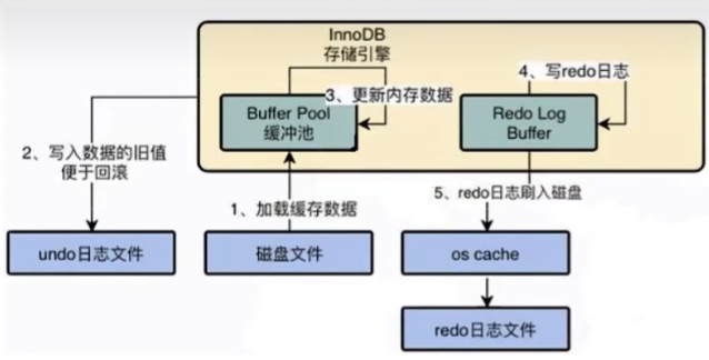 MySQL中的redo和undo日志