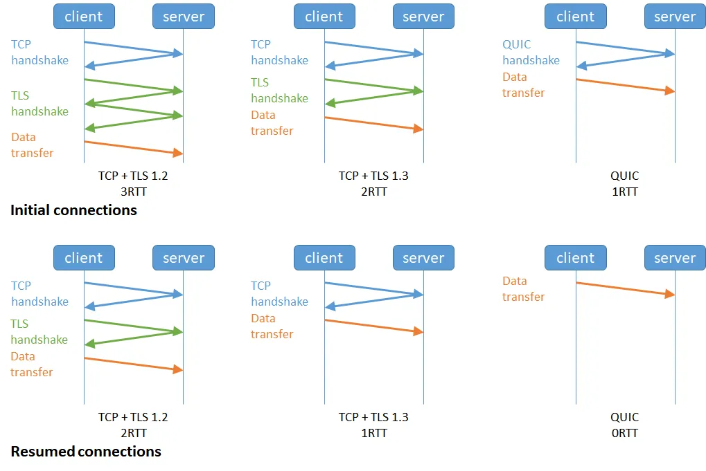 连接和恢复对比