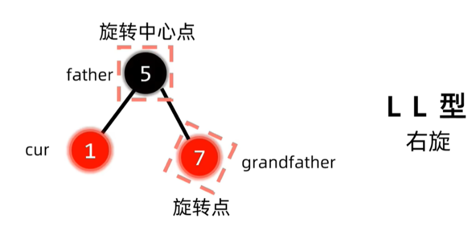 LL旋转结束并变色