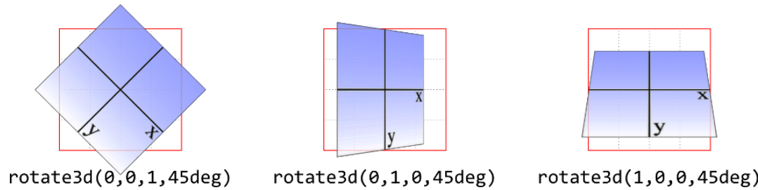 简单函数对应的旋转向量