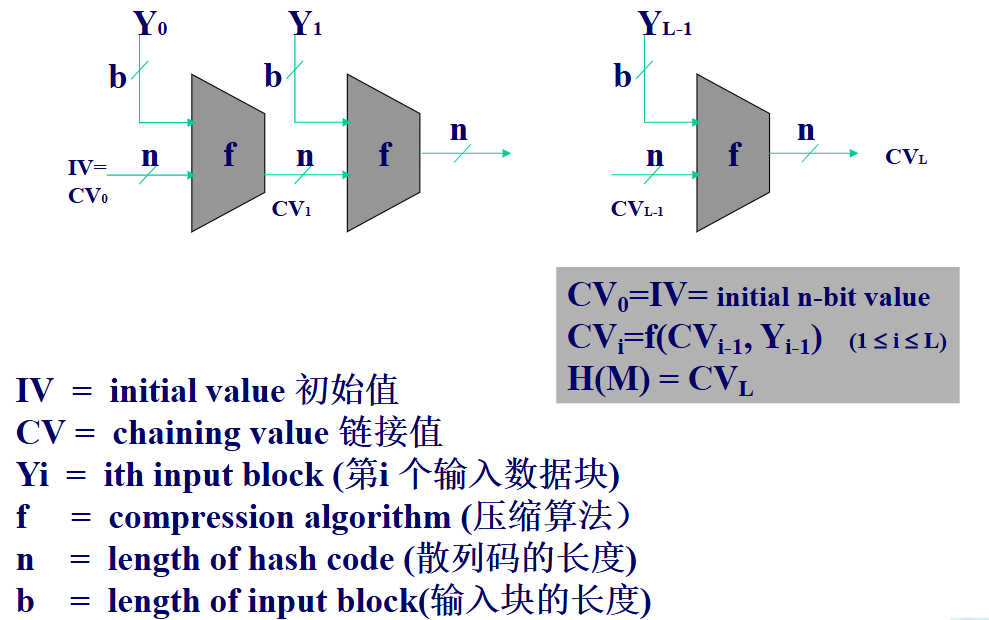 hash函数的通用结构