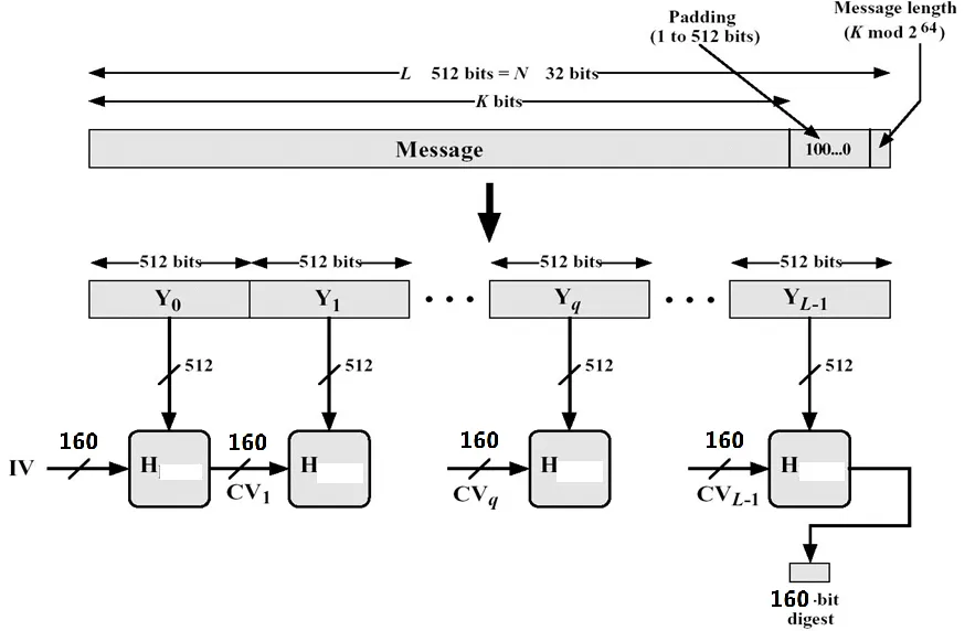 SHA-1结构示意图