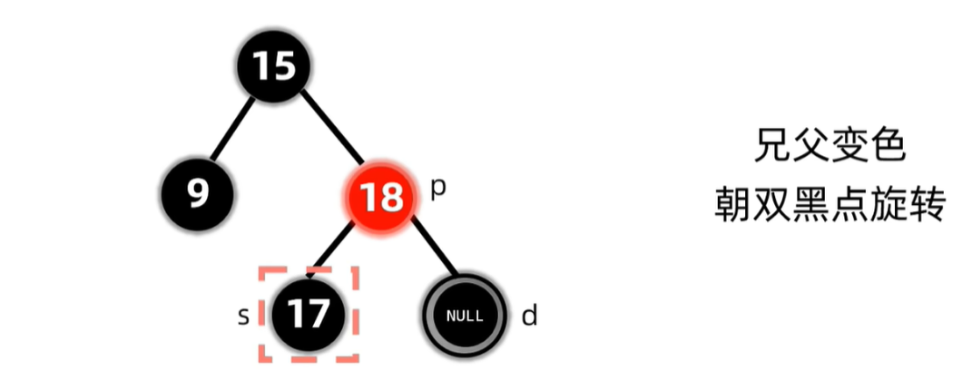 没有孩子节点且兄弟节点是红色旋转后