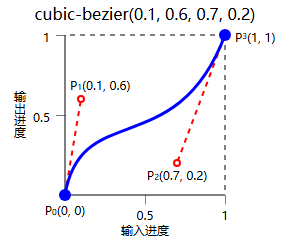 三次贝塞尔曲线示例