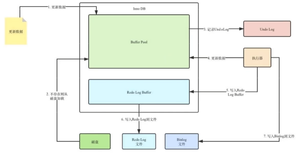 结合三个日志的详细流程