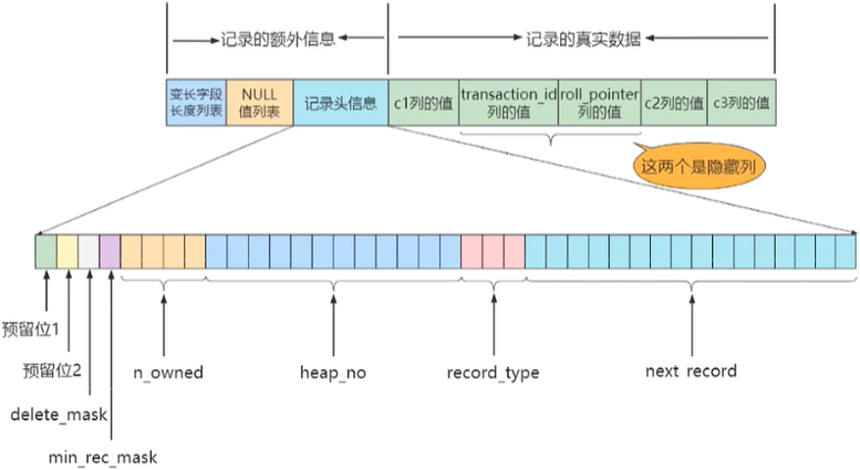 用户记录行格式