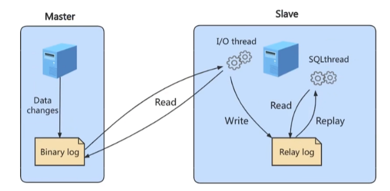 MySQL主从复制示意图
